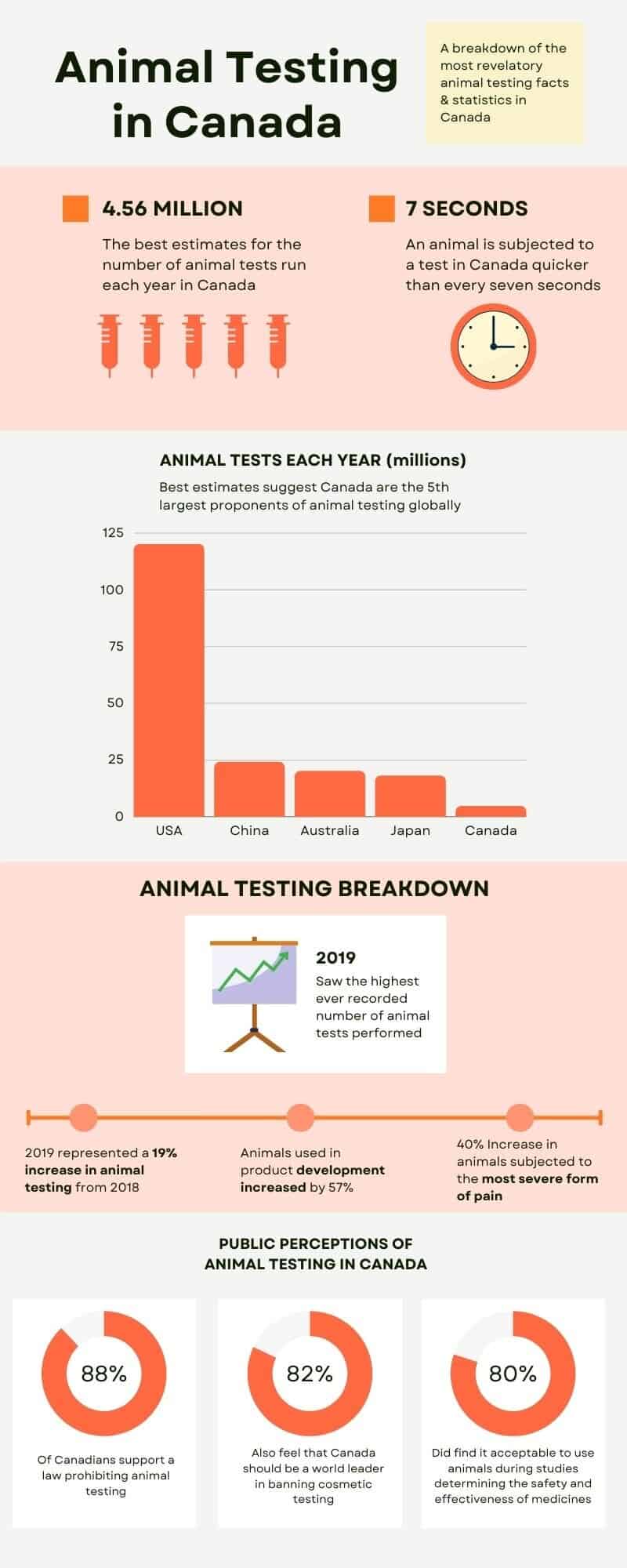 Animal Testing in Canada - The Complete Guide {2022 Updated}
